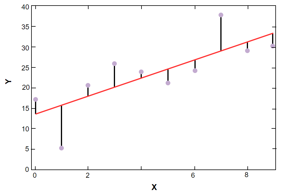 Sum of residuals, data vs prediction