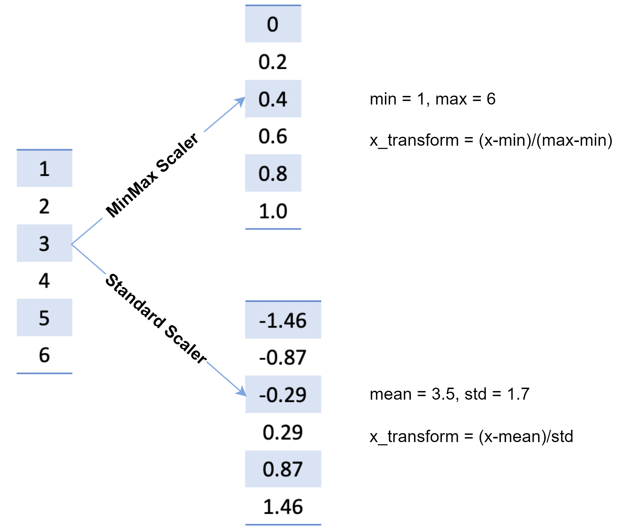 Scaling method comparison