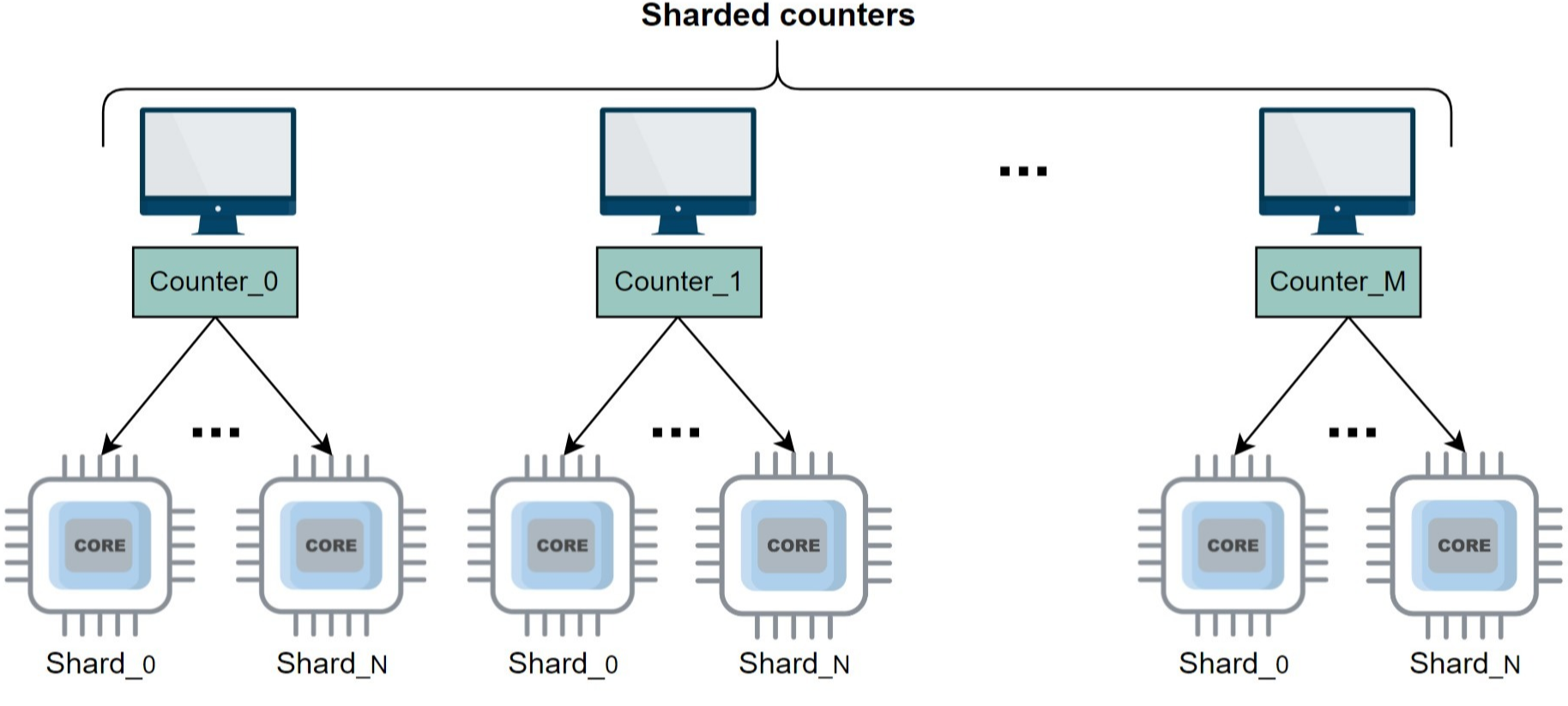 Counters and their shards working on different computational units