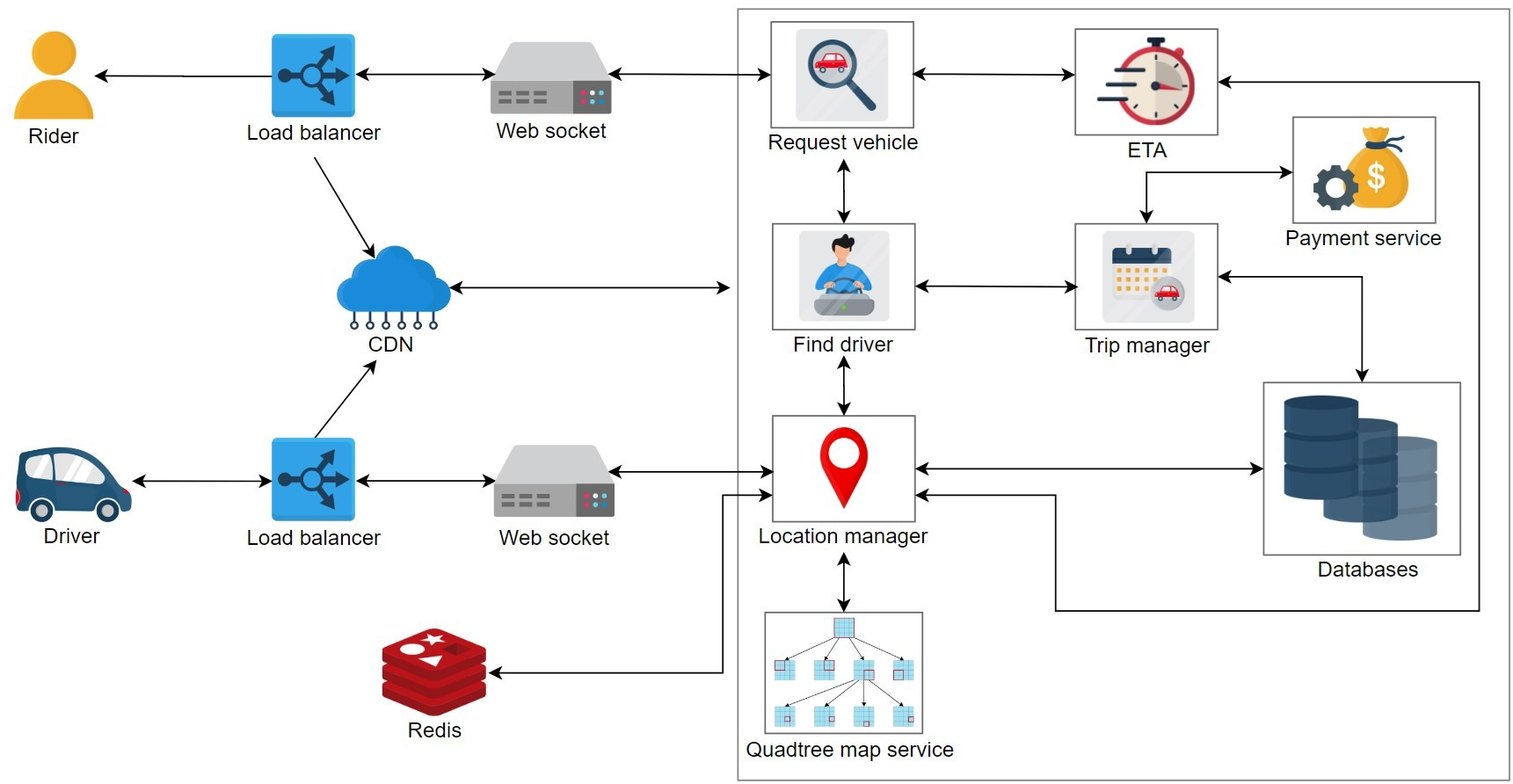 Detailed design of Uber