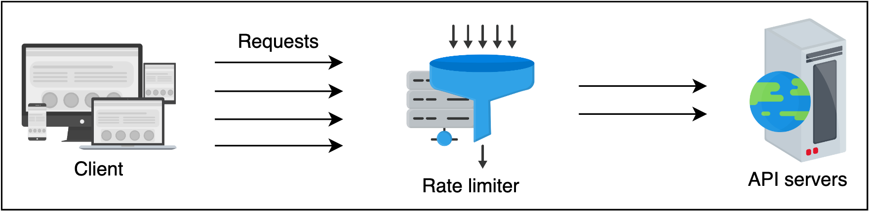 Rate-limiter in action