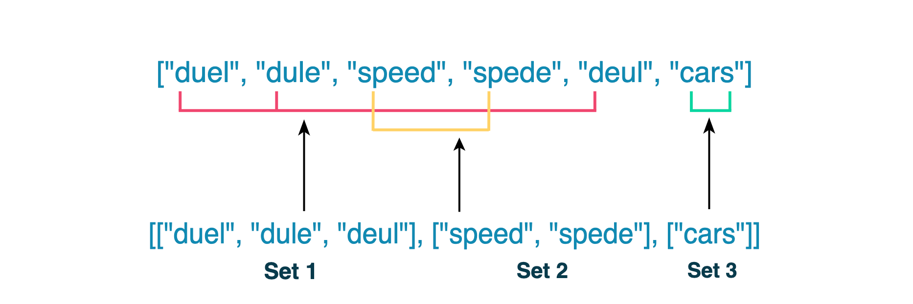 Combining Similar Groups