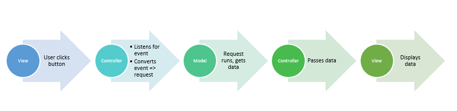 MVC  Design: how a user sees MVC