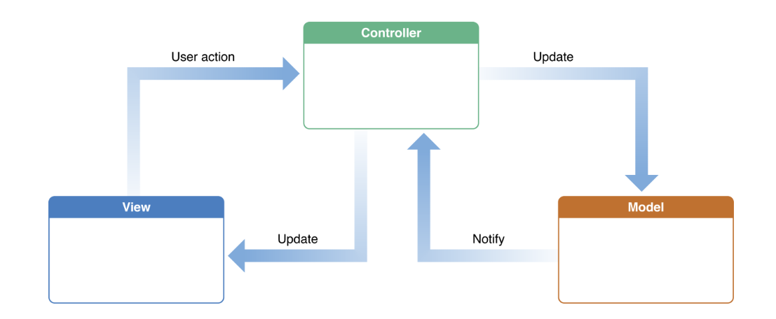 MVC with User Action