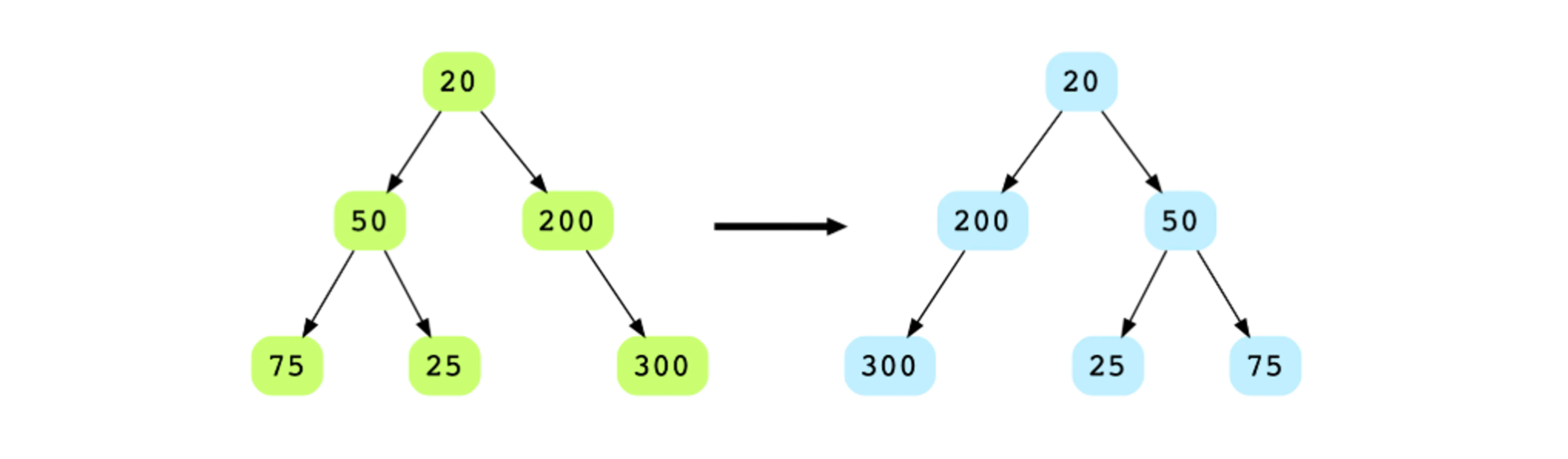 Mirror binary tree nodes