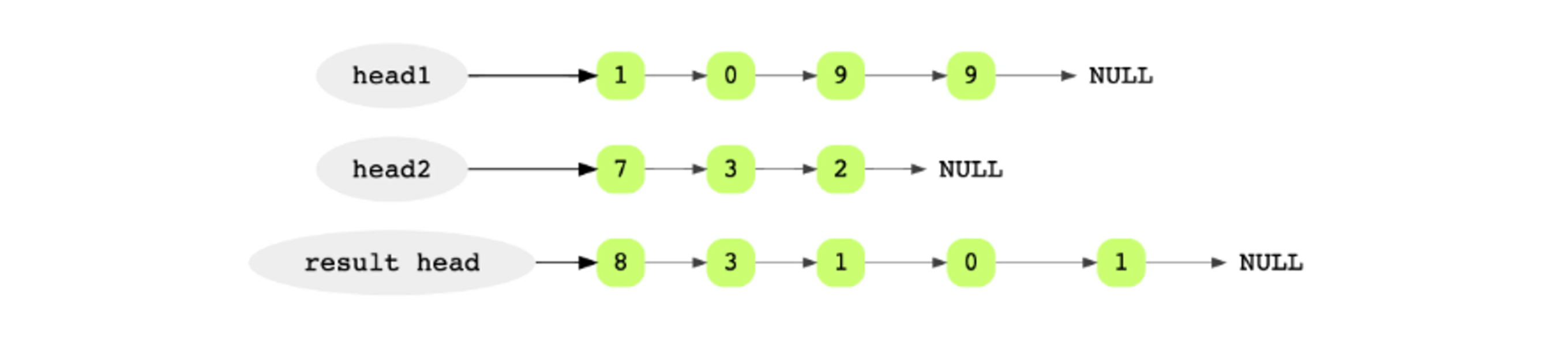 Add two integers