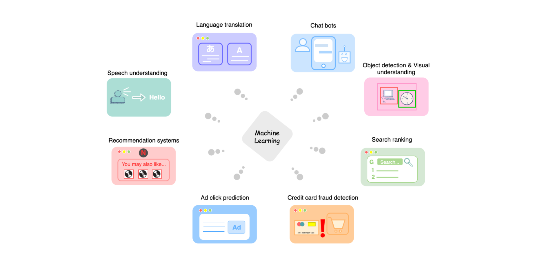 A subset of areas where ML has made significant advancements