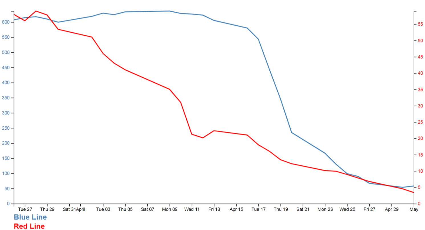 Sample Line Graph