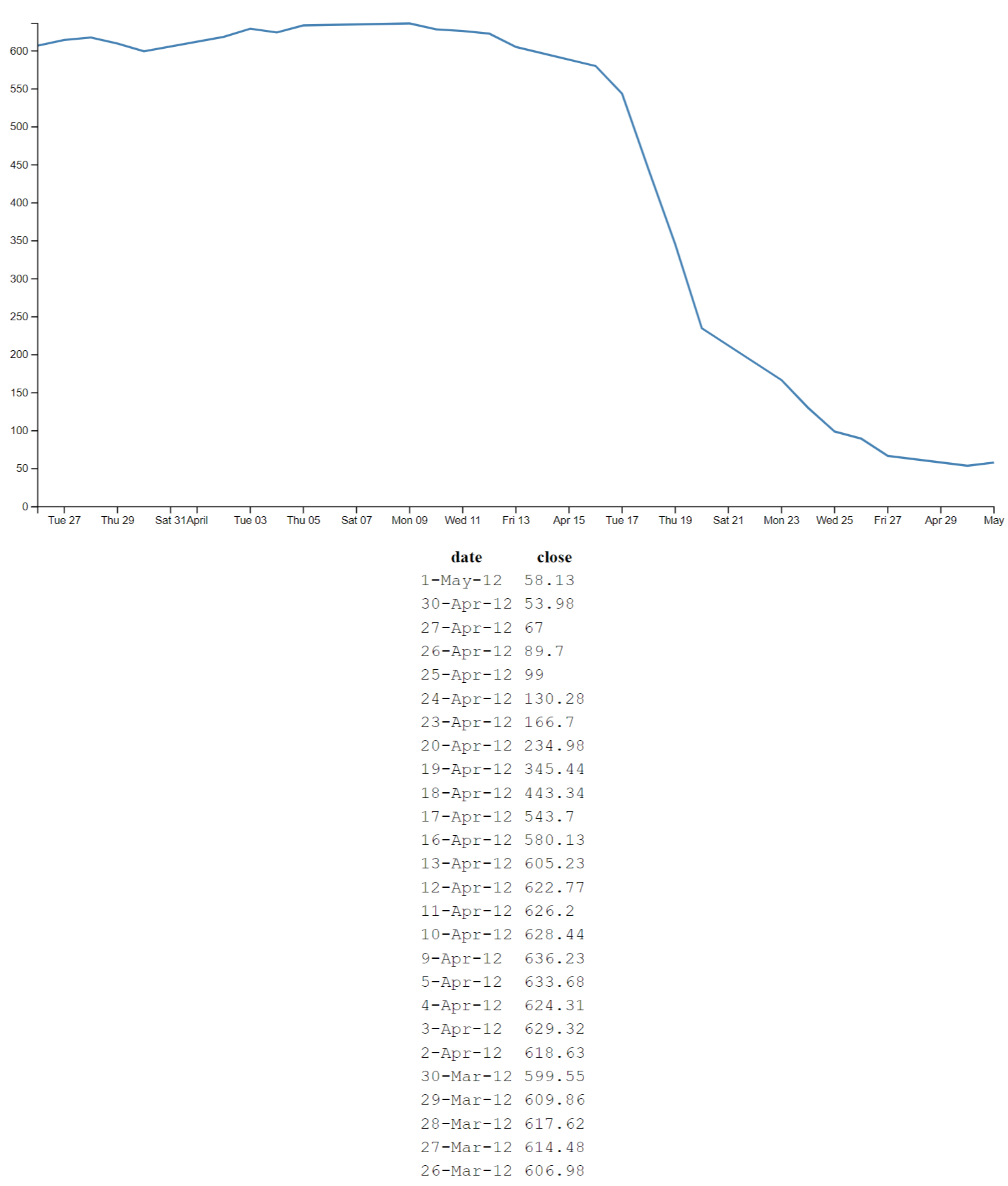 Graph with HTML table beneath