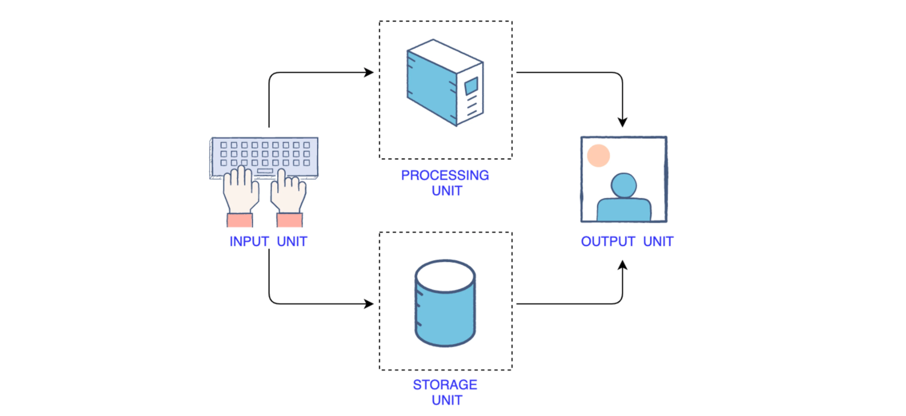 The Von Neumann Architecture.