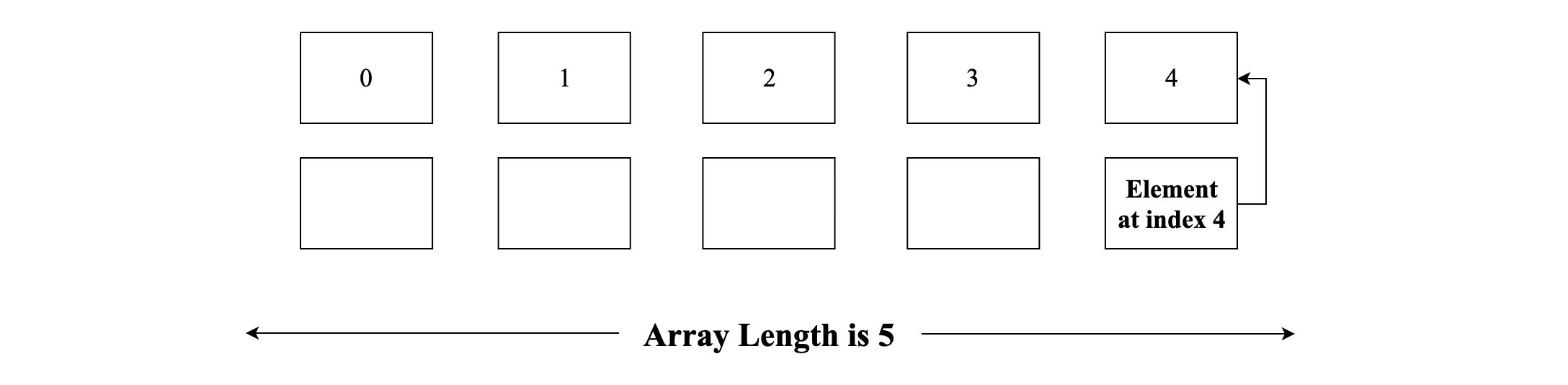 An array of 5 elements with the index starting from 0