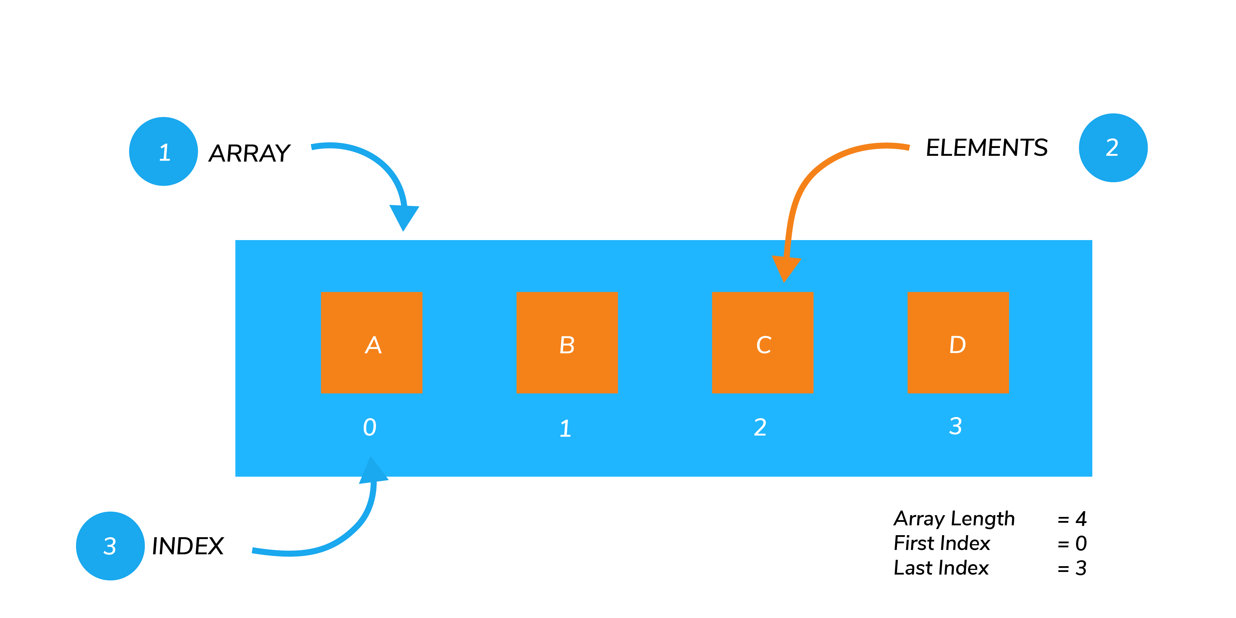 Arrays In Java Tutorial Declare And Initialize Java Arrays