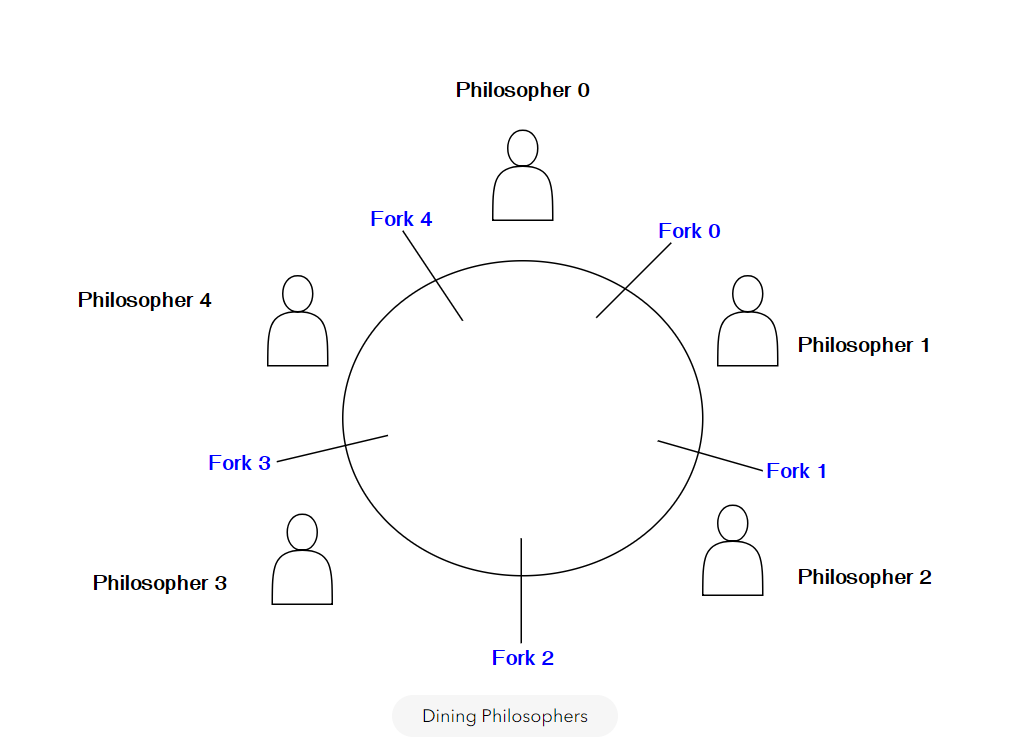 How would you allocate 5 forks between 5 philosophers who each need a fork in each hand to eat?