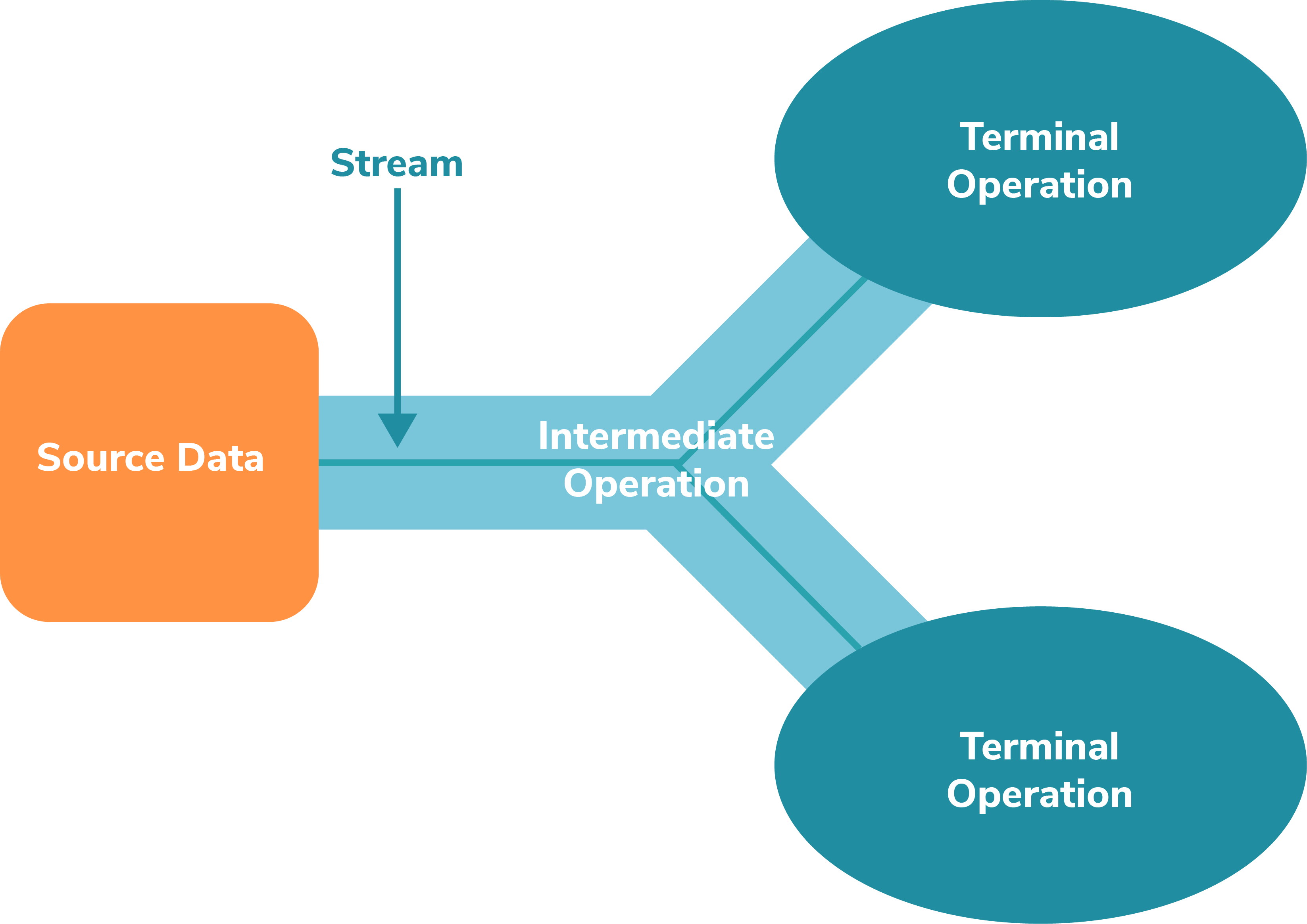 Java api. Java Stream API. Stream java методы. Stream java иерархия. Stream API В java методы.