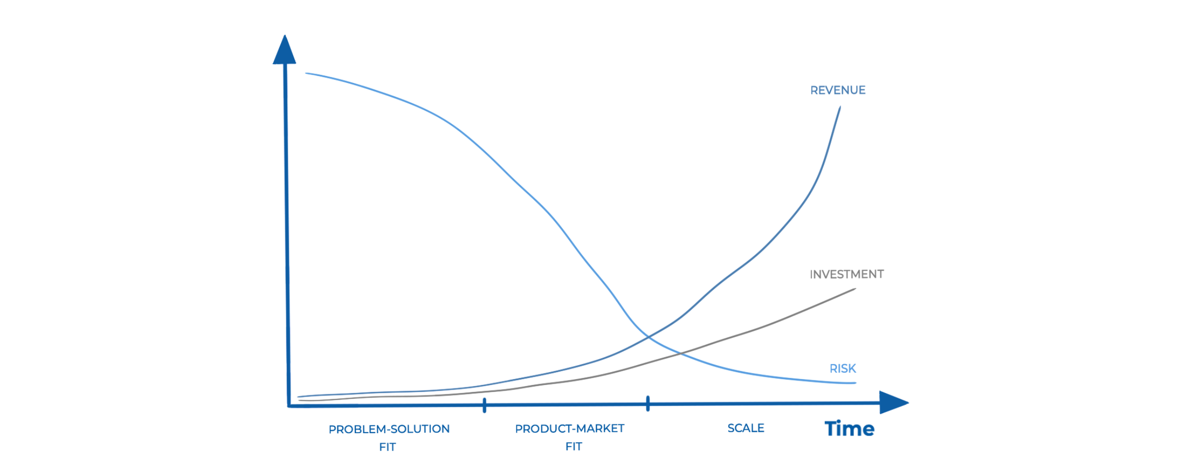 Product Lifecycle: Ash Maurya’s model