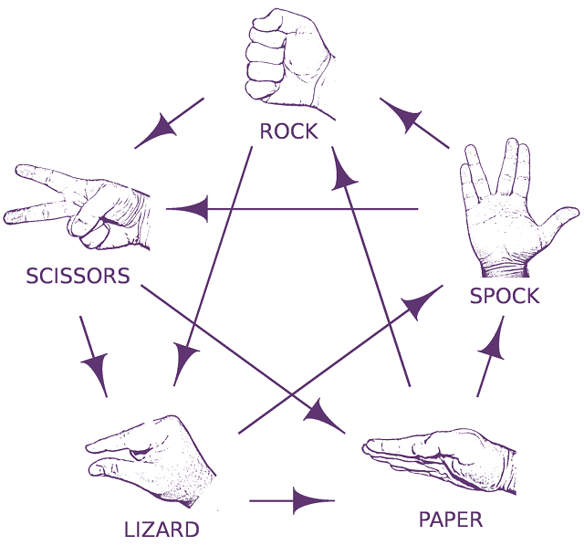 rock paper scissors lizard spock rules