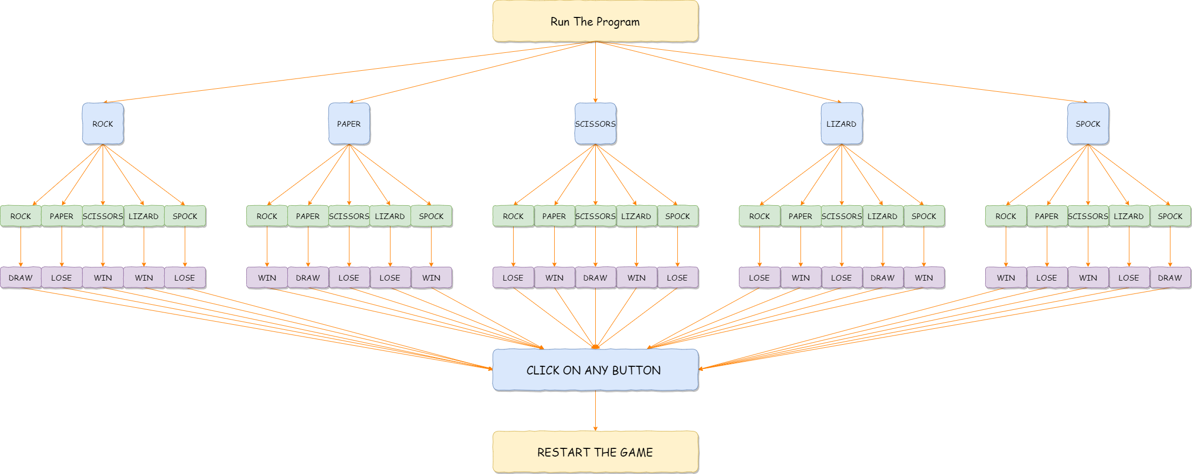 Complete flowchart for the game