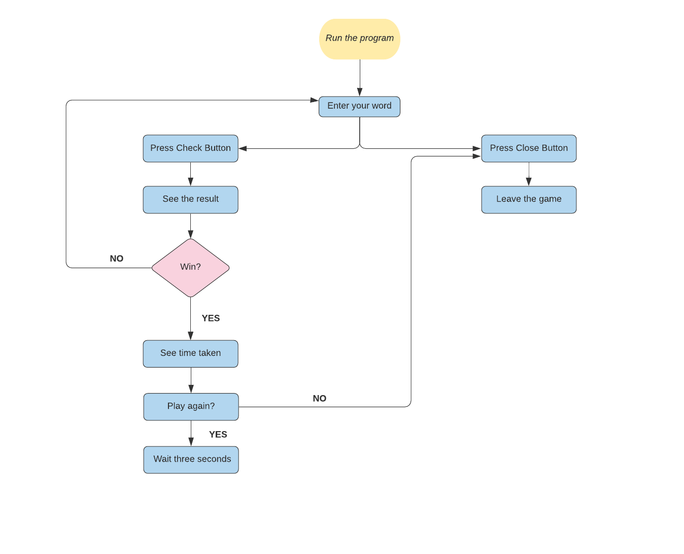 Python Tkinter Tutorial Build A Jumbled Words Game From Scratch 7019