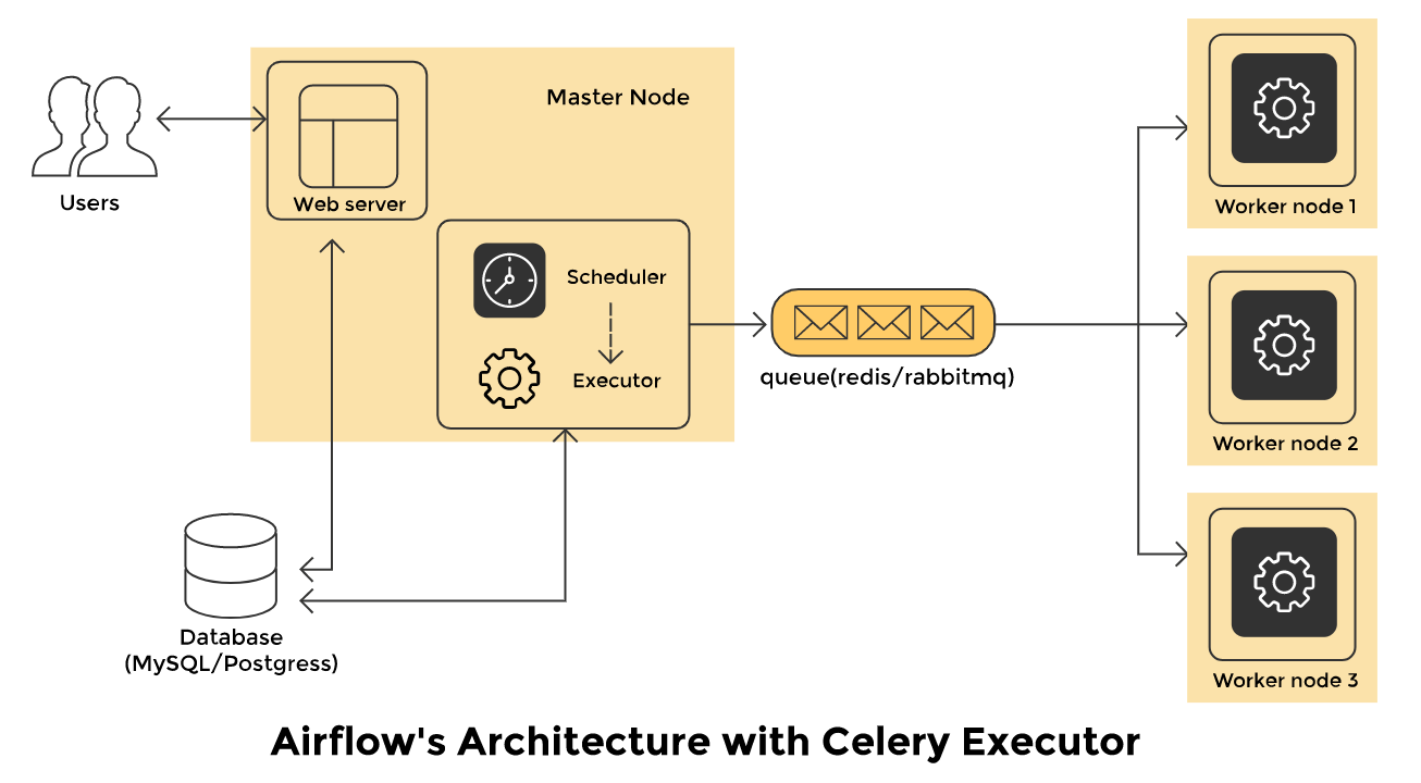 Big picture Apache Airflow architecture