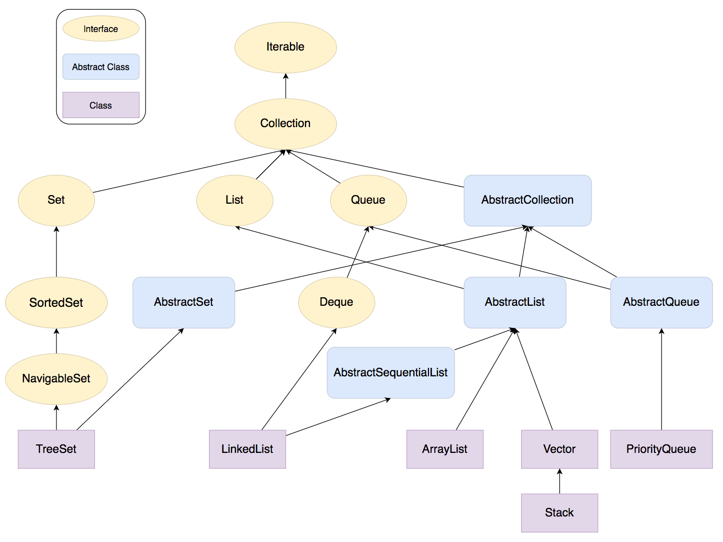 Java Collections Framework Hierarchy