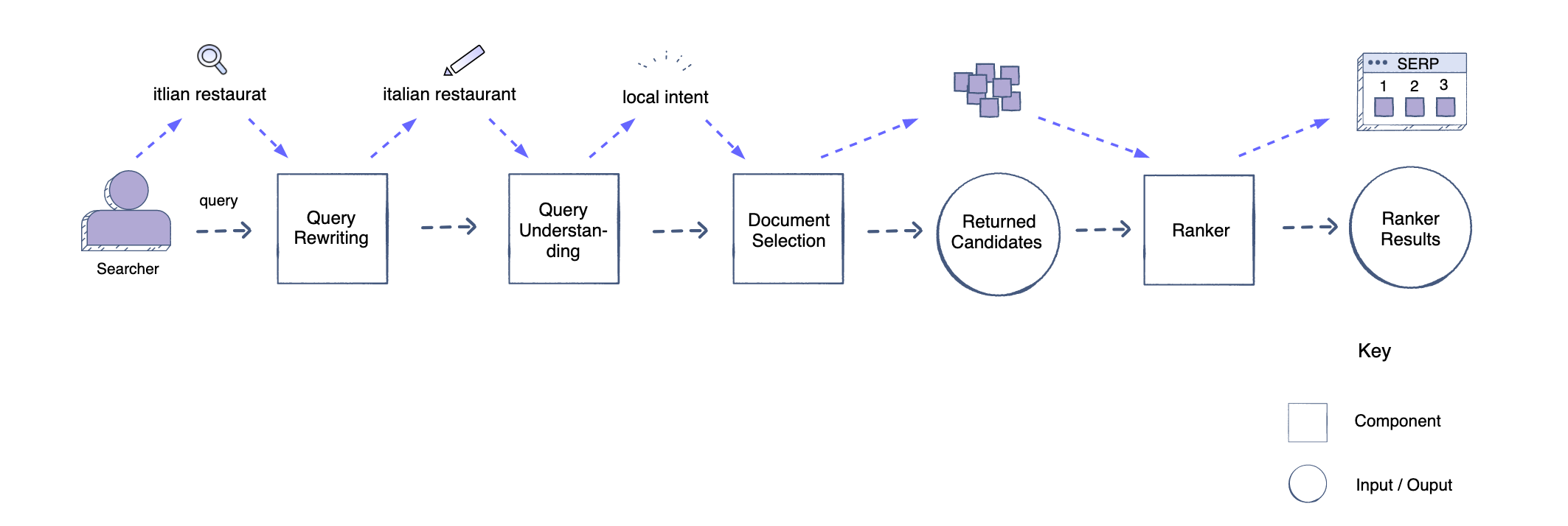 Architectural components for ML system of search engine