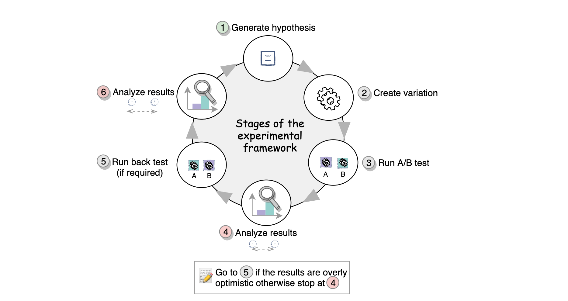 Experimental framework stages