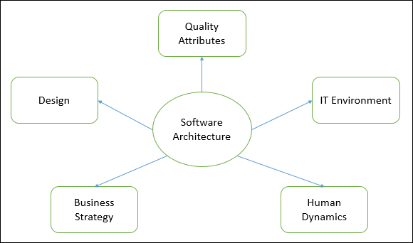 How to Design a Web Application - A Guideline on Software Architecture -  GeeksforGeeks