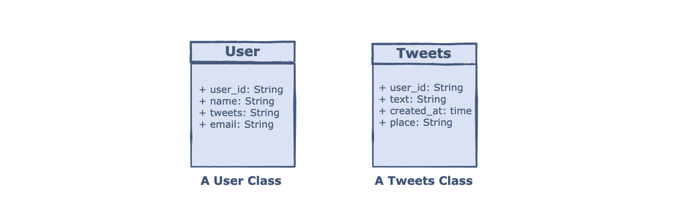 Example of classes