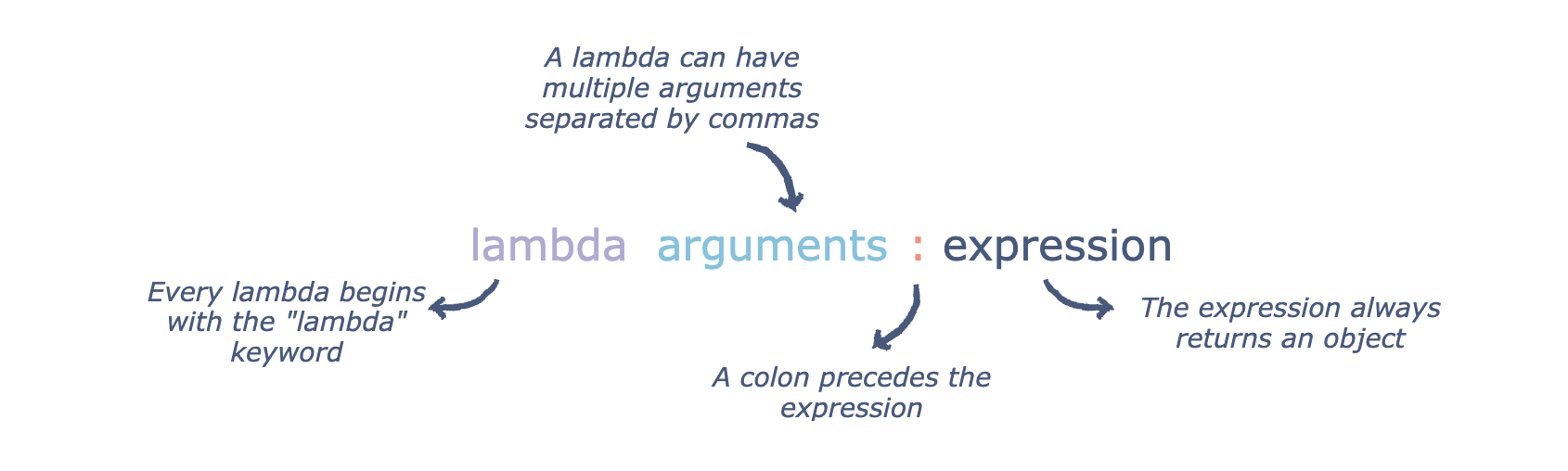 Lambda if else. Лямбда в питоне. Лямбда выражения Python. Лямбда функции питон. Lambda Python в сортировке.