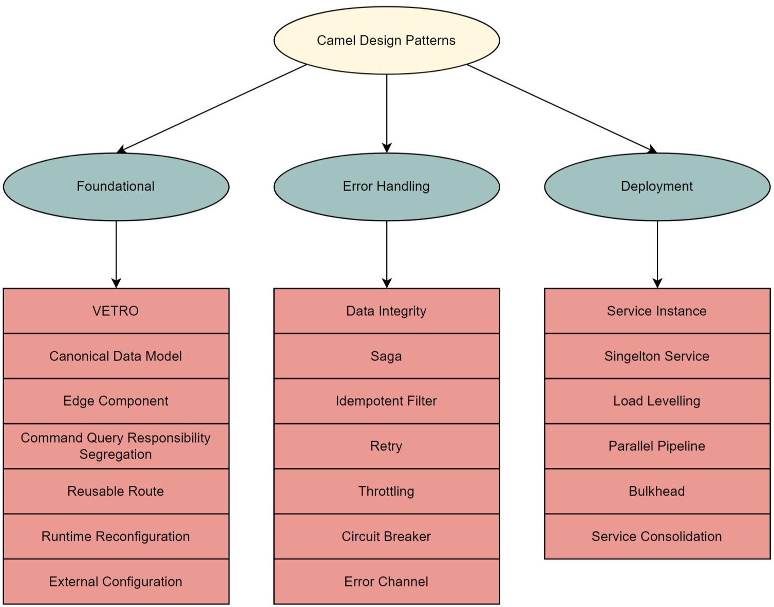 A visual of the course structure