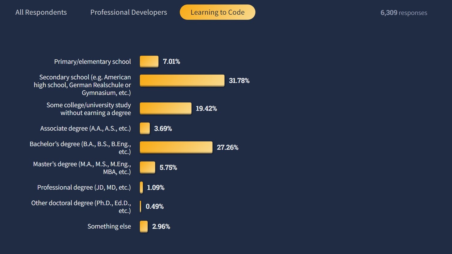 Credit: Stack Overflow 2022 Developer Survey