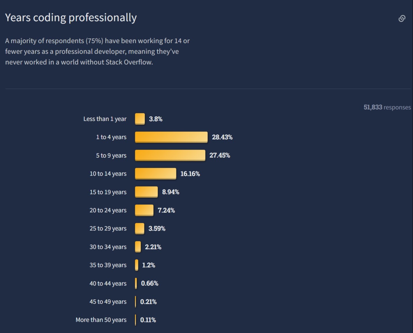 Stack Overflow Survey Results 2024 Results Del Annissa