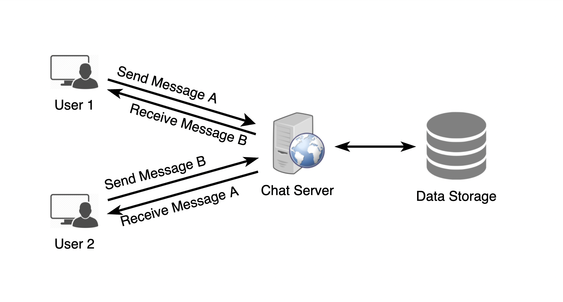 high level diagram design messenger system design interview