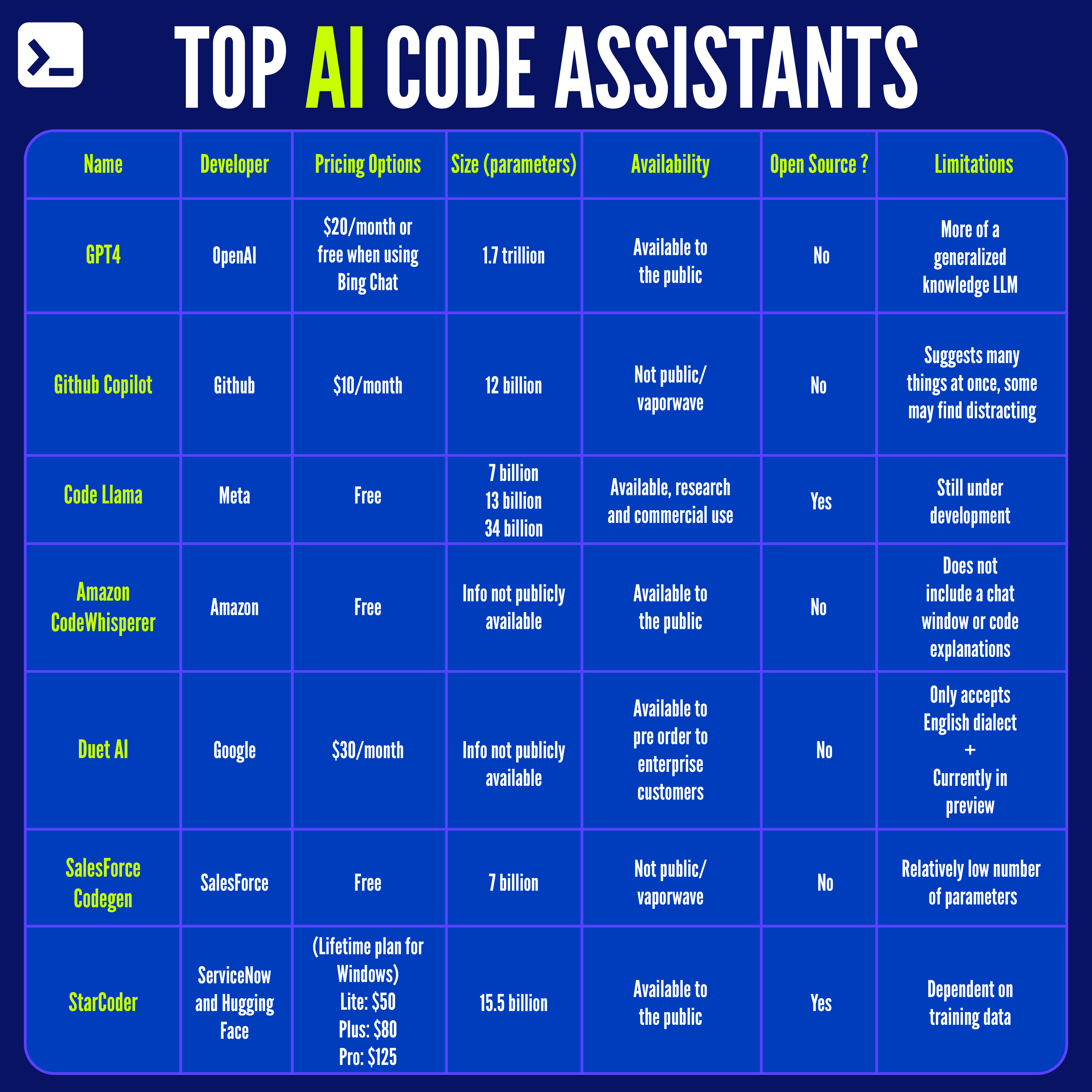 Top AI Code Assistants