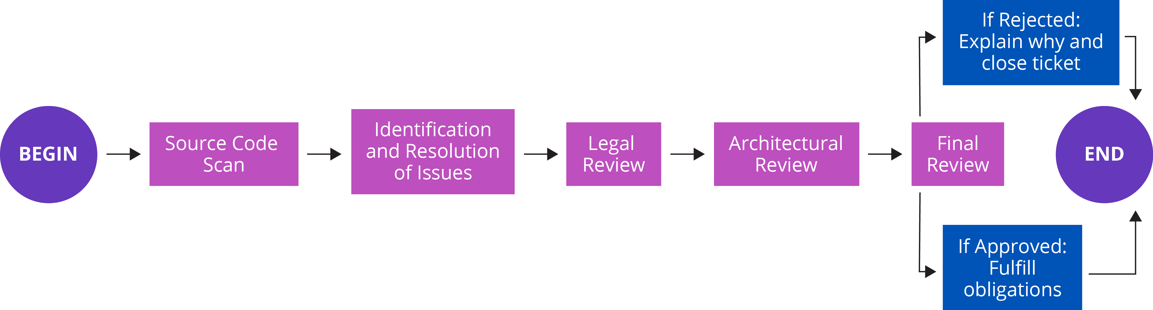 Open source process from Linux