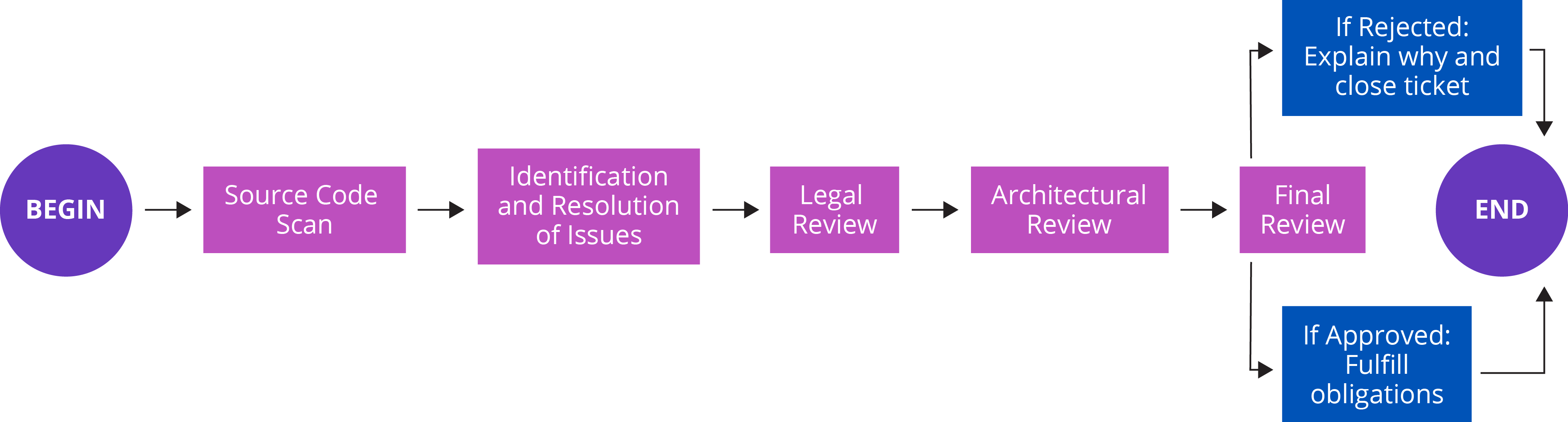 Open source process from Linux