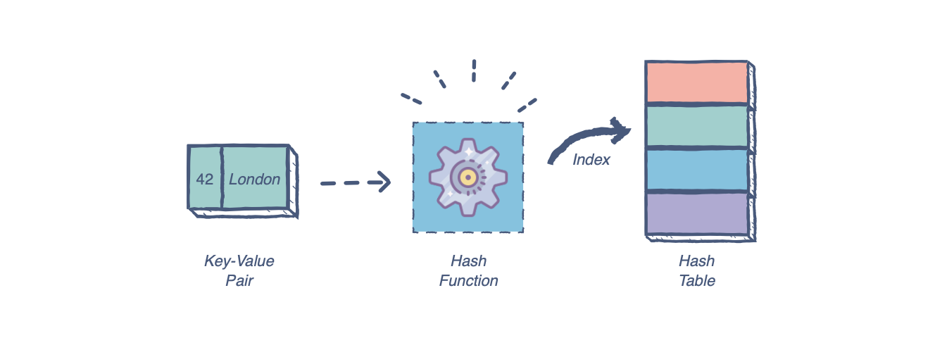 key value pair