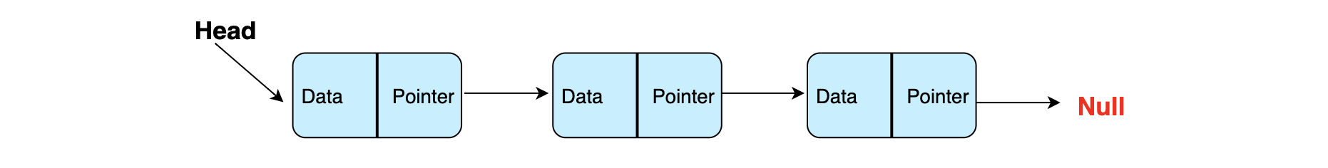 data-structures-101-how-to-use-linked-lists-in-java