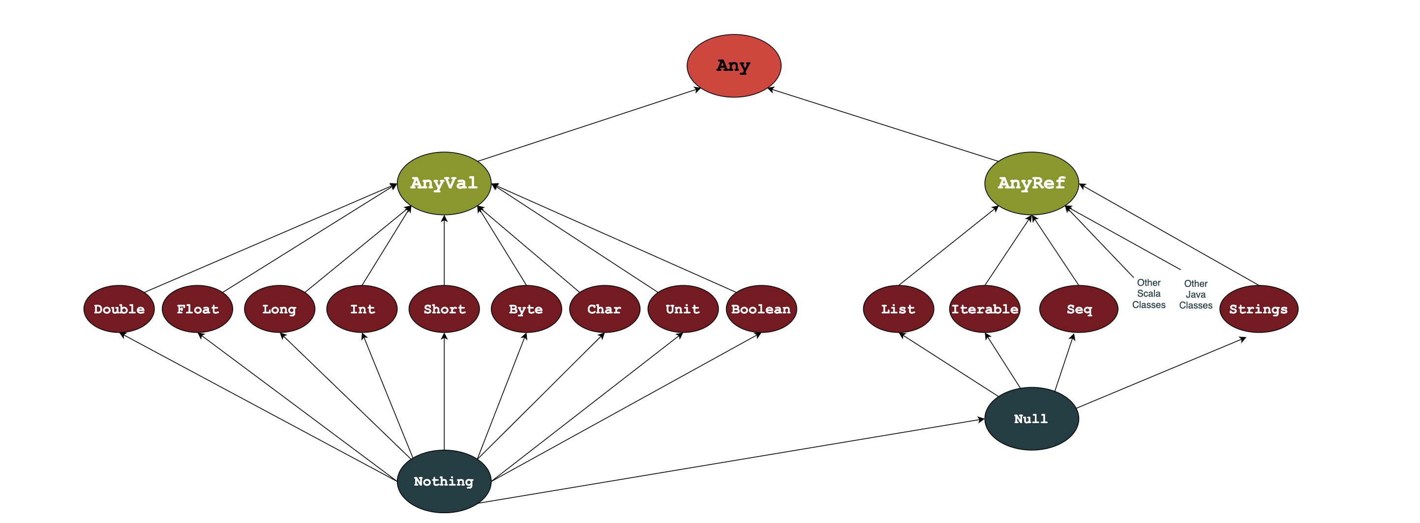 Scala Type Hierarchy