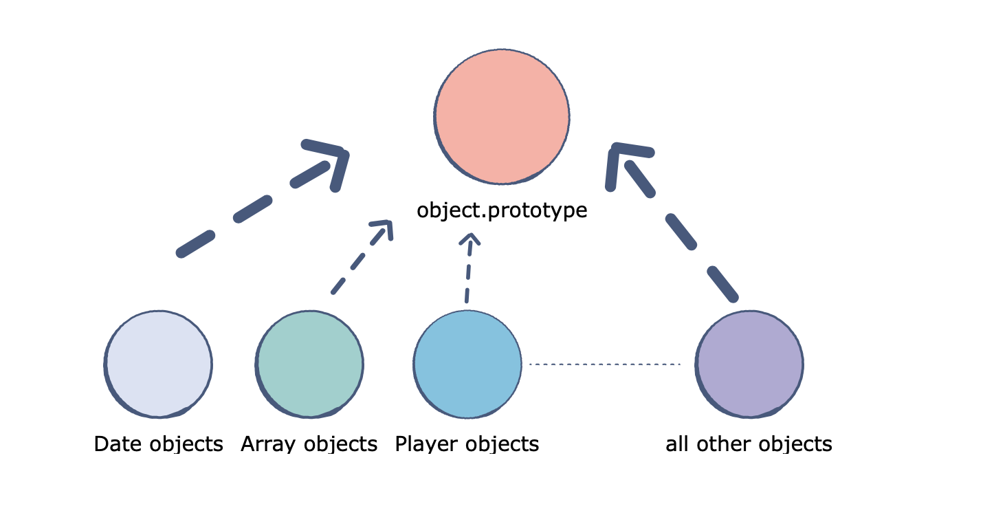 56 Popular What does prototype mean in javascript Trend in 2020