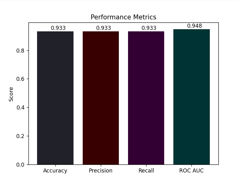 Performance Metrics Plot