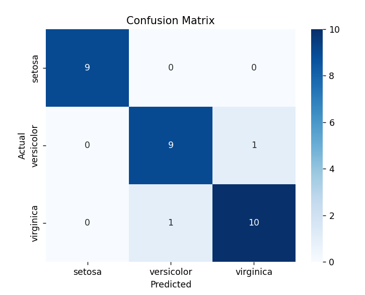 Confusion Matrix Plot