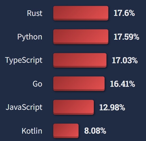 Source: https://survey.stackoverflow.co/2022/#technology