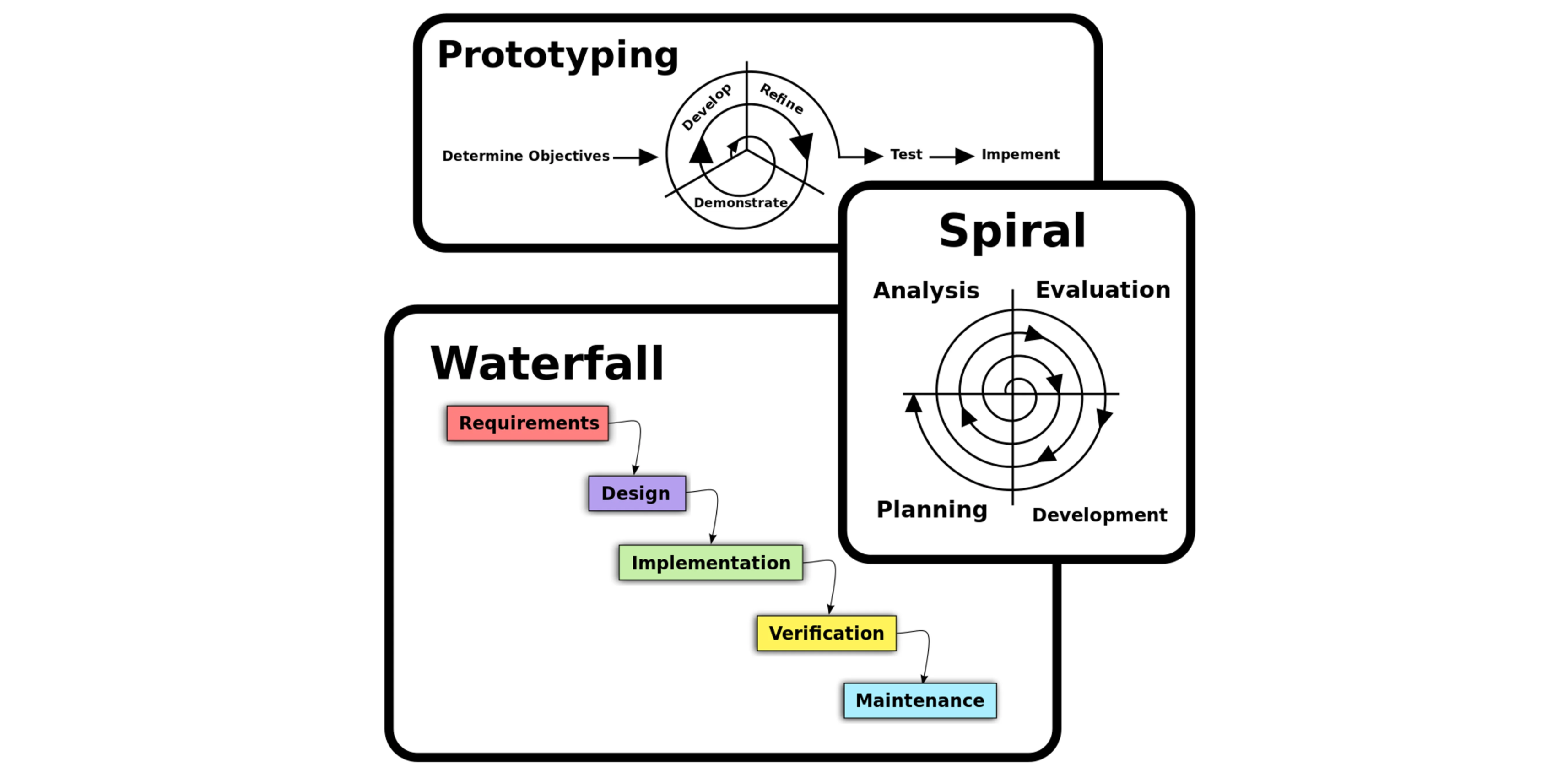 Software process model, Source: Omar Elgabry