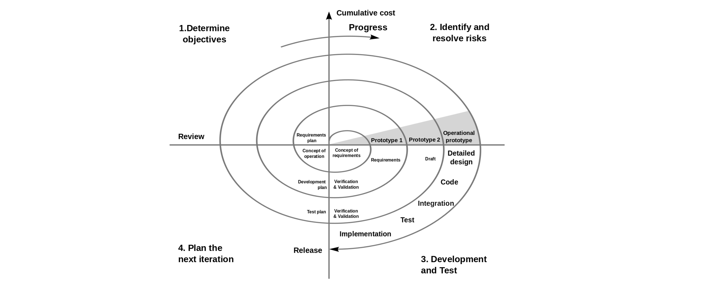 Spiral Model