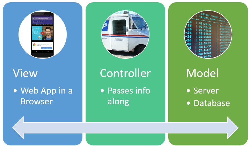 Simplified MVC diagram