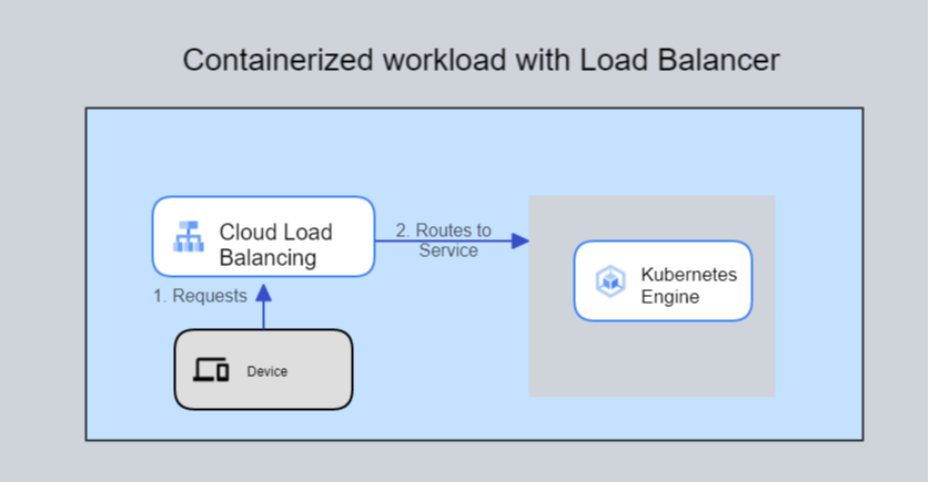 GCP Simple Containerized App