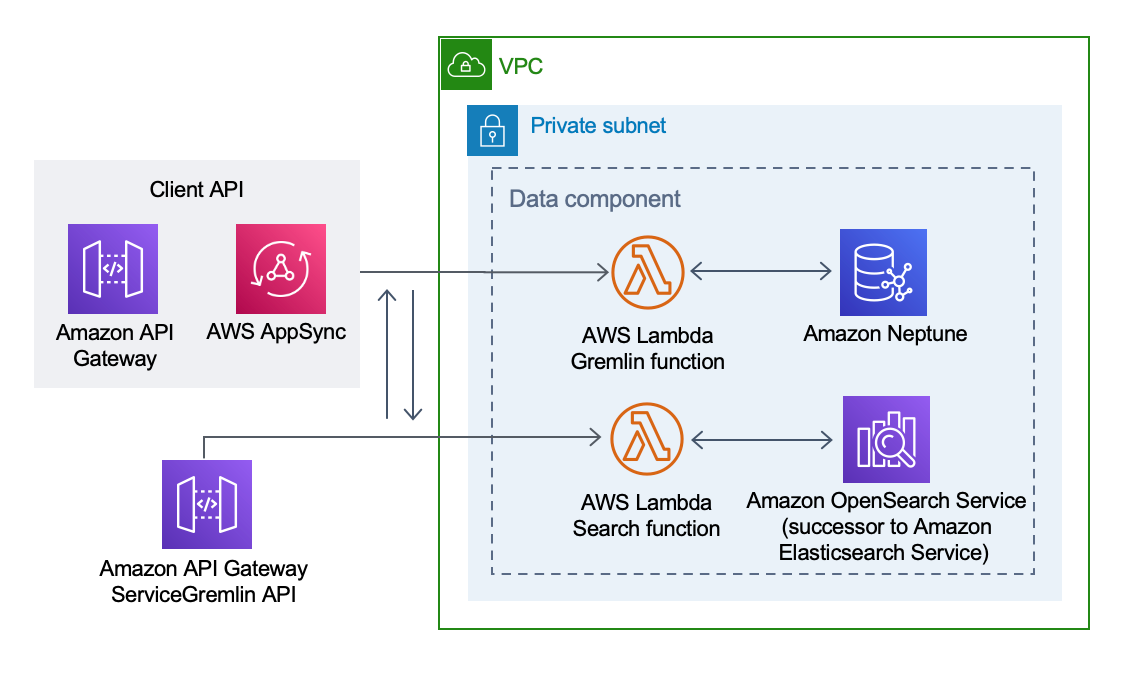 AWS Data Component