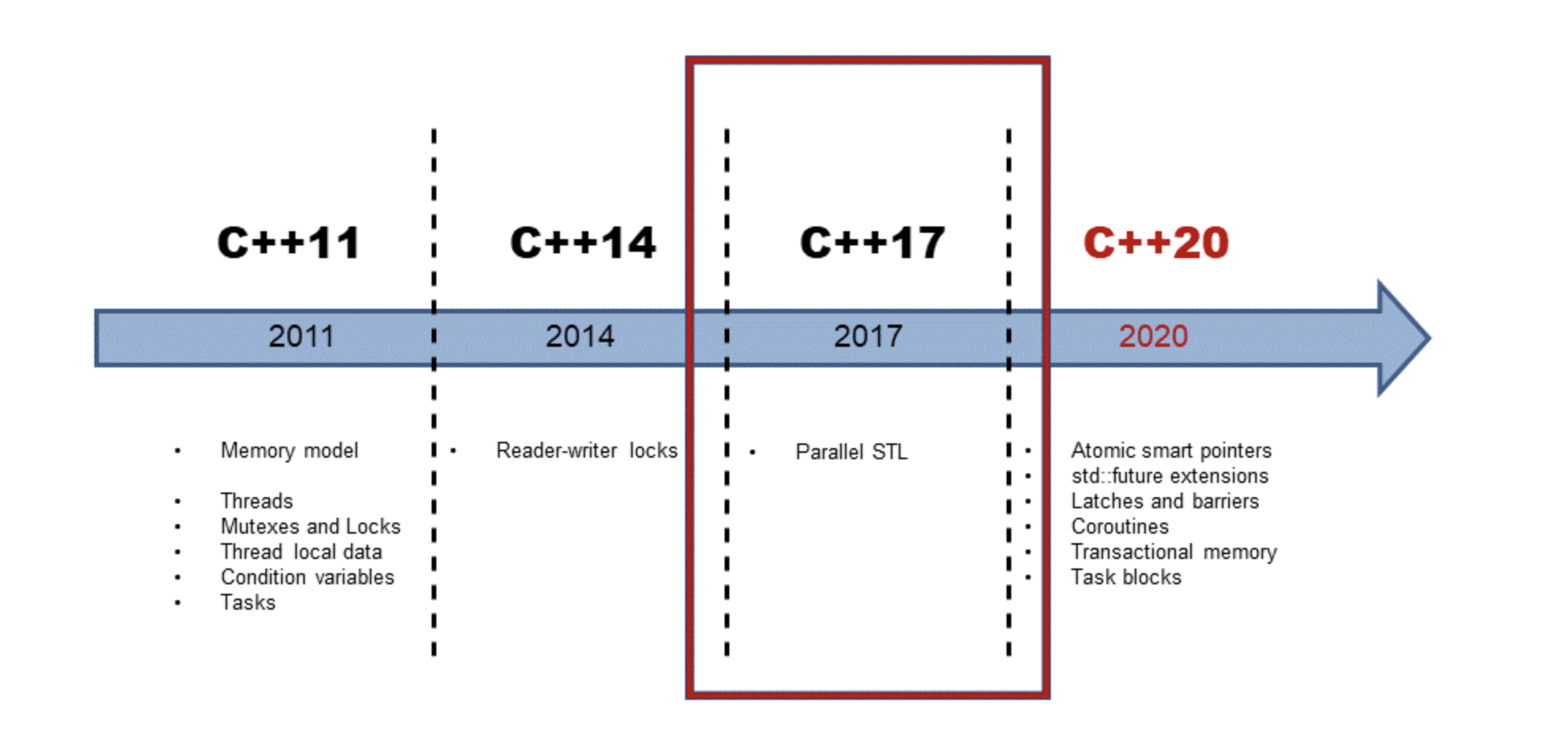 Visibilityconditionvariable yandexclickadvtype visibilityconditionvariable. Модель памяти си. Тип с максимальным объемом памяти c++. Динамическое обращение к памяти c++. Conditional variable c++.