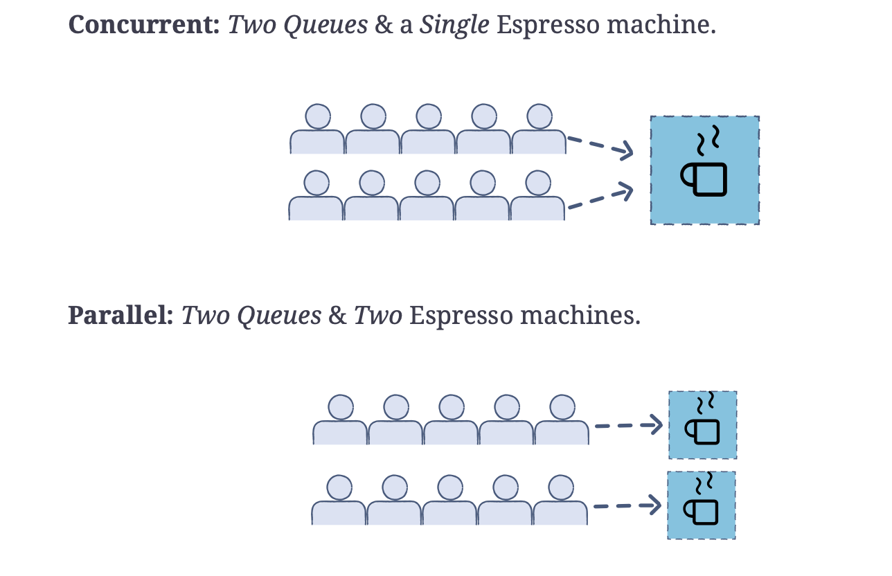 Image from EdPresso shot, "What is concurrent programming?"